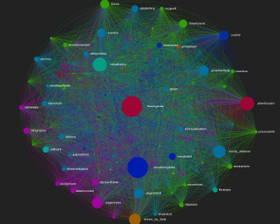 How Participants of the Visualisingdata Census are Connected on Twitter